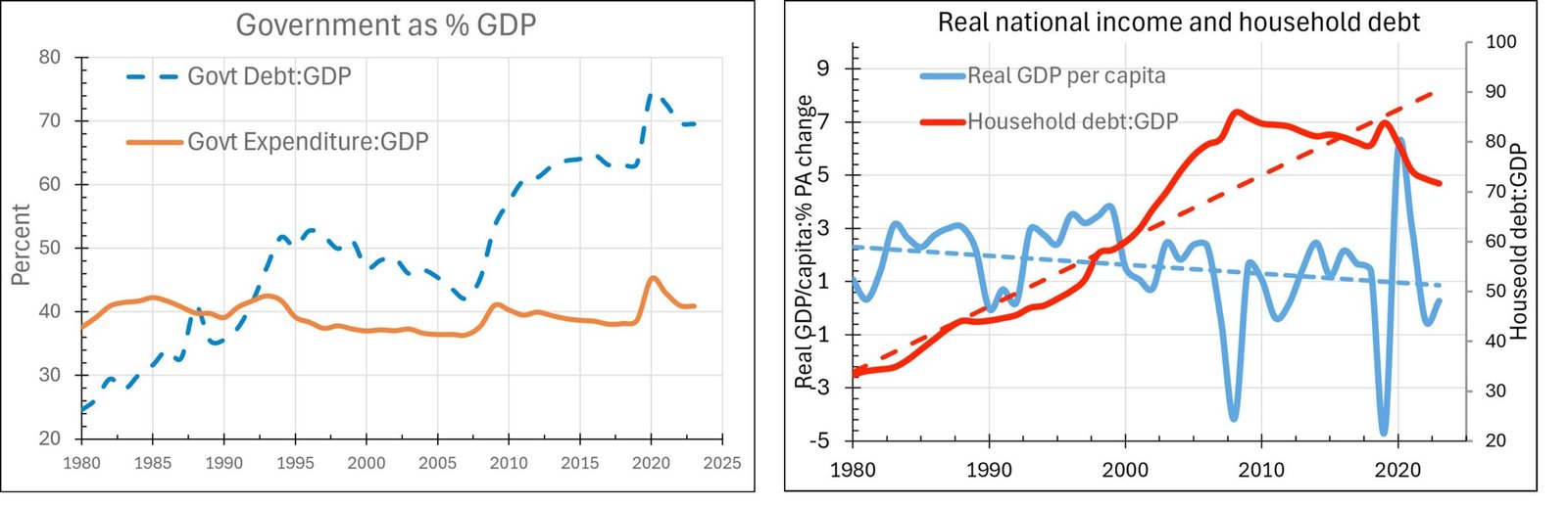 Four charts track public spending, government debt, real GDP per person, and household debt in Western democracies between 1980 and 2025