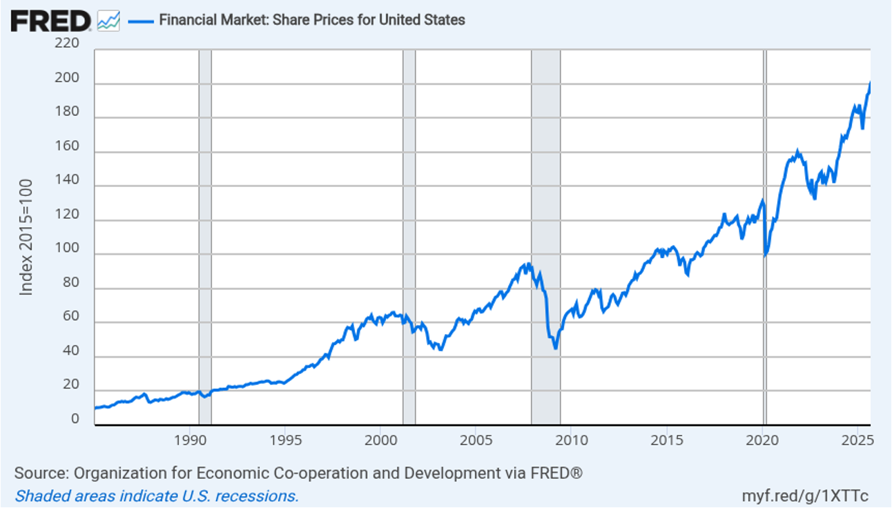 A line chart shows the broad rise of United States share prices from 1985 to 2025 with recessions shaded