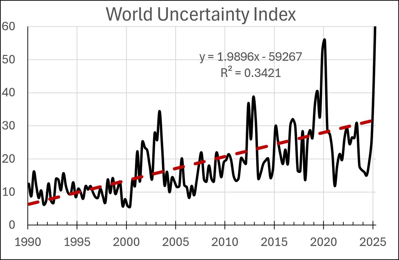 A chart traces changes in the World Uncertainty Index from 1990 to 2025 and includes a fitted trend line