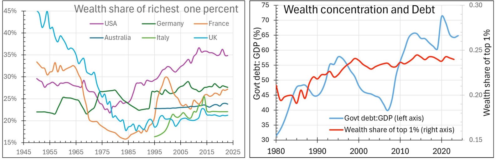 Two charts compare top-one-per-cent wealth shares across countries and plot wealth concentration against government debt