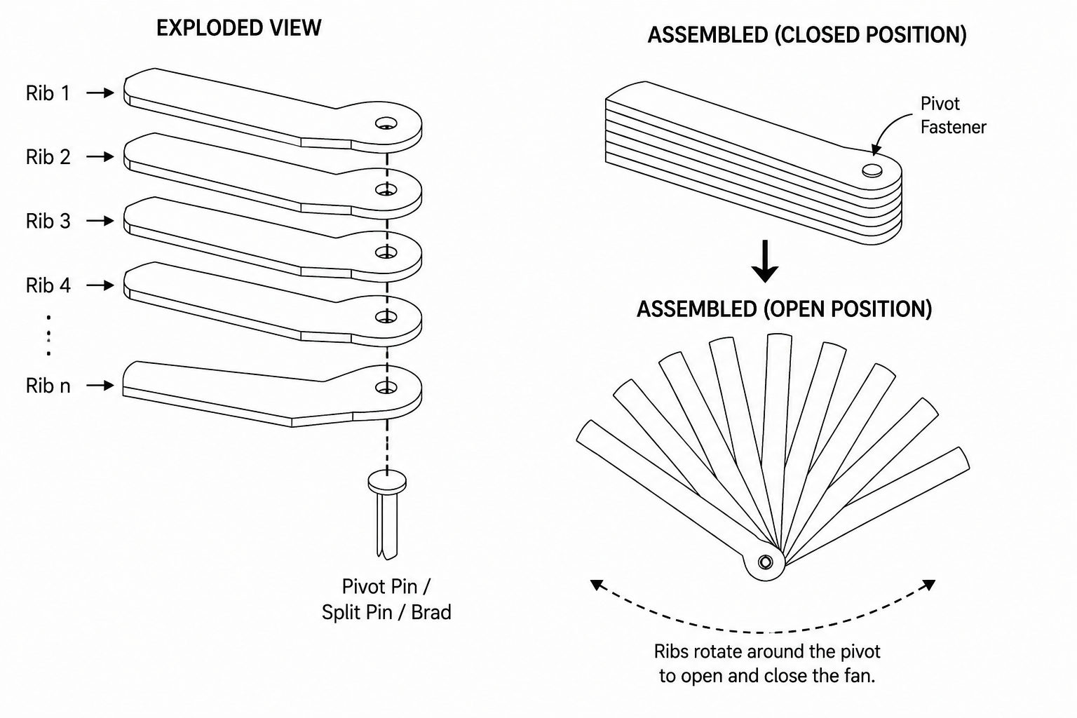 Exploded and assembled diagrams showing aligned fan ribs around a central pivot