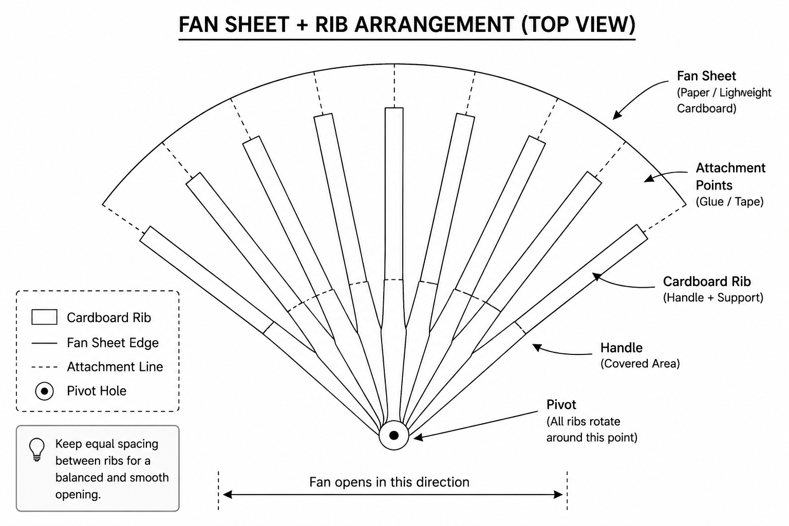 Top-view diagram showing rib spacing and attachment points on the fan sheet